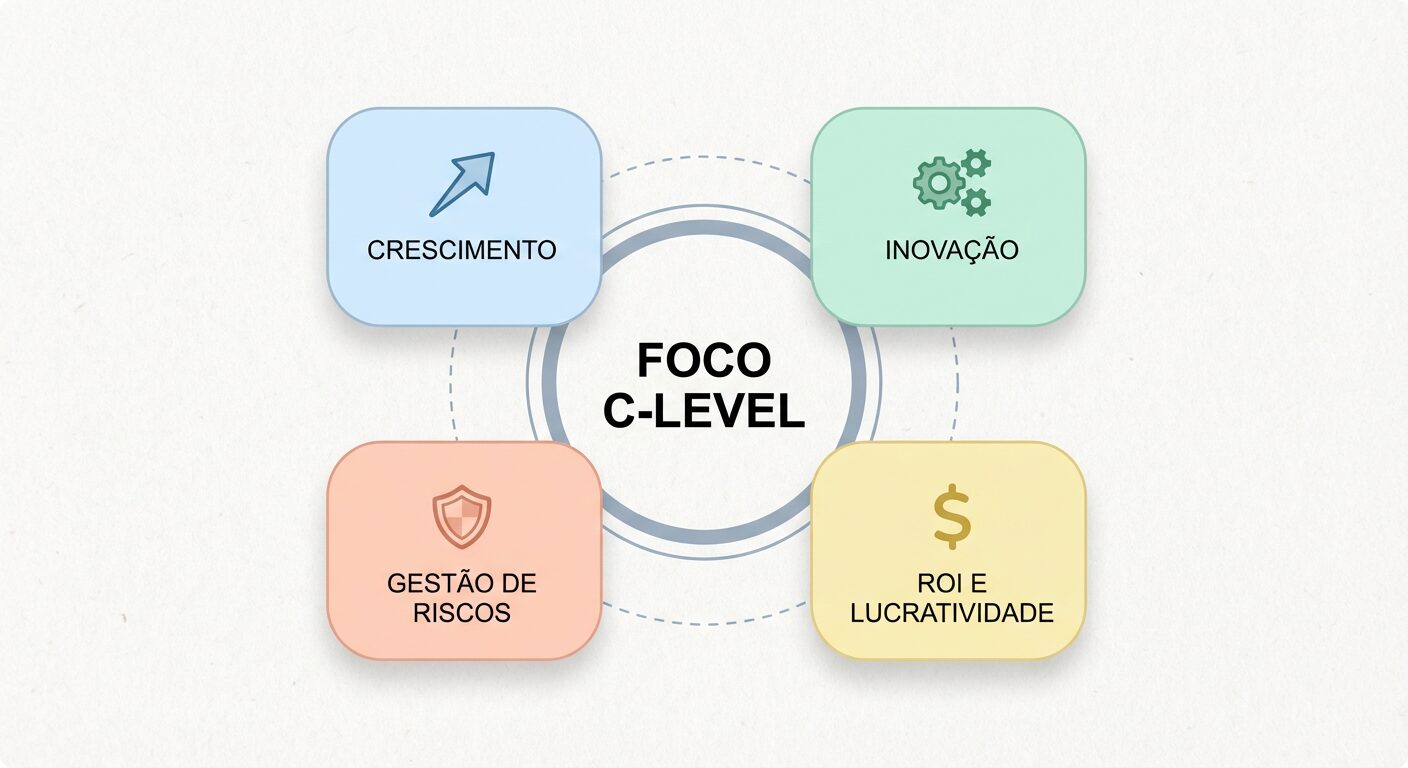 Infográfico minimalista em fundo off-white, com um diagrama circular central 'FOCO C-LEVEL'. Ao redor, há quatro cartões com ícones e textos: 'CRESCIMENTO' (seta para cima), 'INOVAÇÃO' (engrenagem), 'GESTÃO DE RISCOS' (escudo) e 'ROI E LUCRATIVIDADE' (símbolo de dólar). A paleta de cores é pastel suave, com design limpo e organizado.