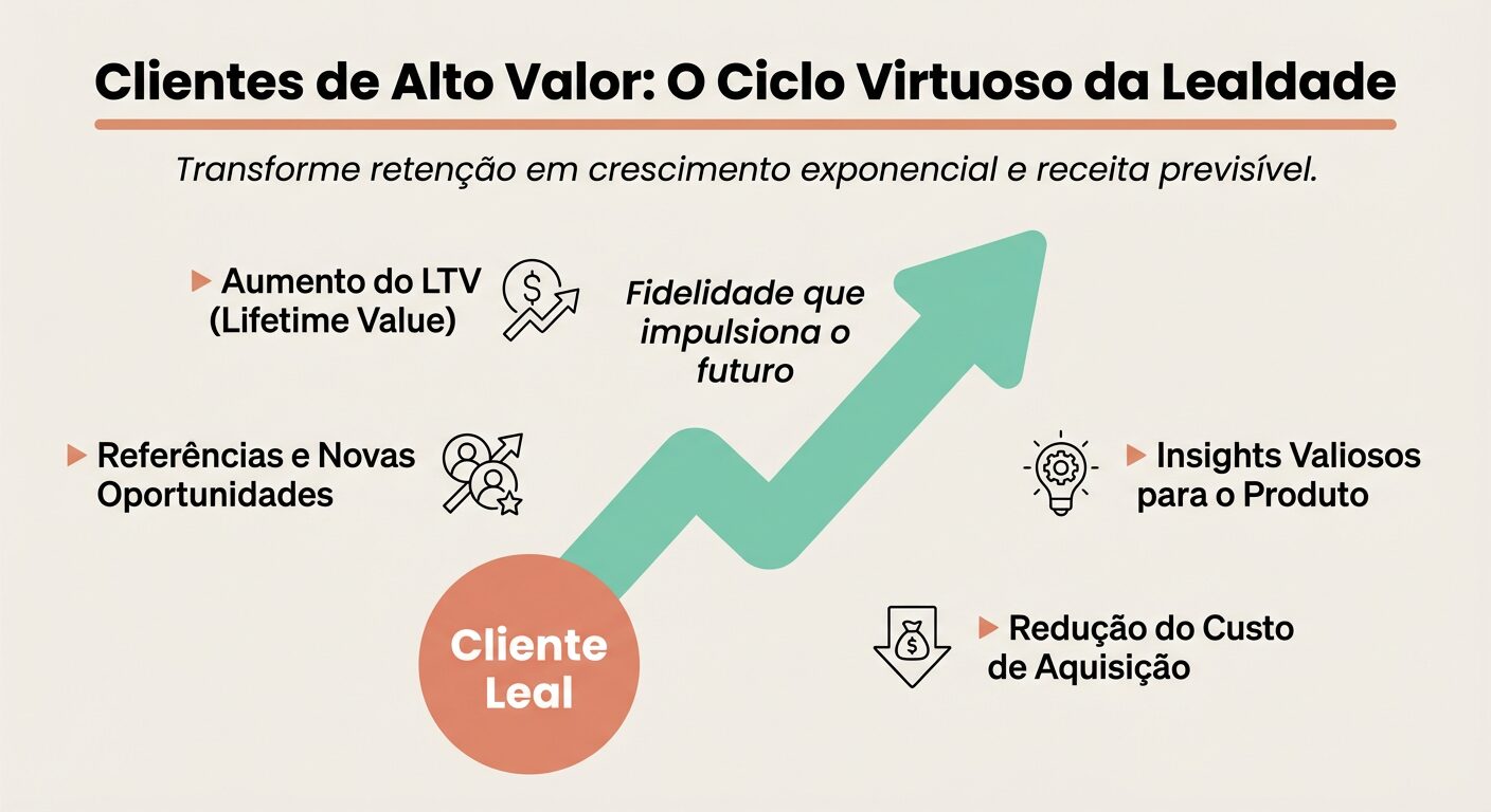 Infográfico educativo destacando os benefícios de manter clientes de alto valor B2B para sempre, incluindo aumento do LTV (Lifetime Value), referências e insights valiosos. O título é 'Clientes de Alto Valor: O Ciclo Virtuoso da Lealdade'.