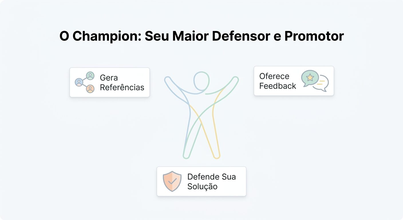 Ilustração editorial minimalista de uma figura abstrata e otimista, com o título "O Champion: Seu Maior Defensor e Promotor", cercada por cards com texto que simbolizam referências, feedback e defesa da solução, utilizando traços finos e cores pastel em um fundo claro.