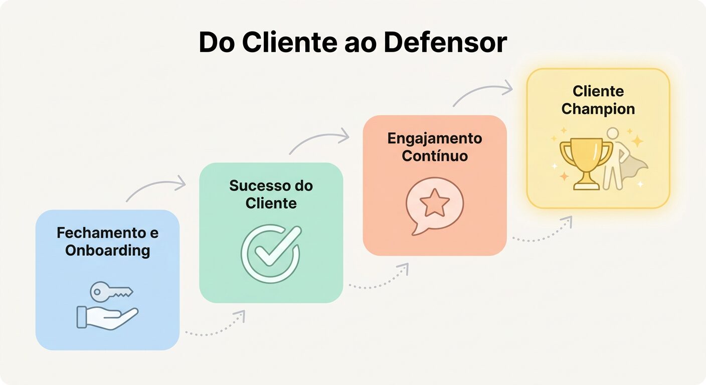 Infográfico minimalista em tons pastel ilustrando a jornada do cliente ao defensor ('Cliente Champion'), com etapas de 'Fechamento e Onboarding' e 'Engajamento Contínuo' em um caminho progressivo e limpo.
