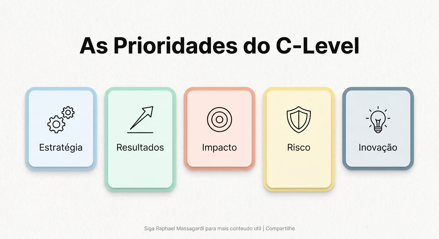 Infográfico minimalista pastel com cinco cards arredondados dispostos em uma grade, cada um representando uma prioridade C-Level: 'Estratégia', 'Resultados', 'Impacto', 'Risco' e 'Inovação', acompanhados de ícones abstratos. Título 'As Prioridades do C-Level'.