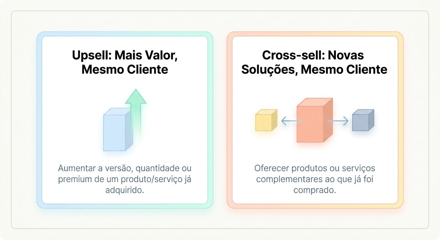 Infográfico minimalista com dois cards em tons pastel. O card 'Upsell' mostra um bloco crescendo em altura, com texto explicando 'Aumentar a versão, quantidade ou premium'. O card 'Cross-sell' mostra um bloco central com dois blocos menores laterais, explicando 'Oferecer produtos ou serviços complementares'. Todos os textos estão em Português.
