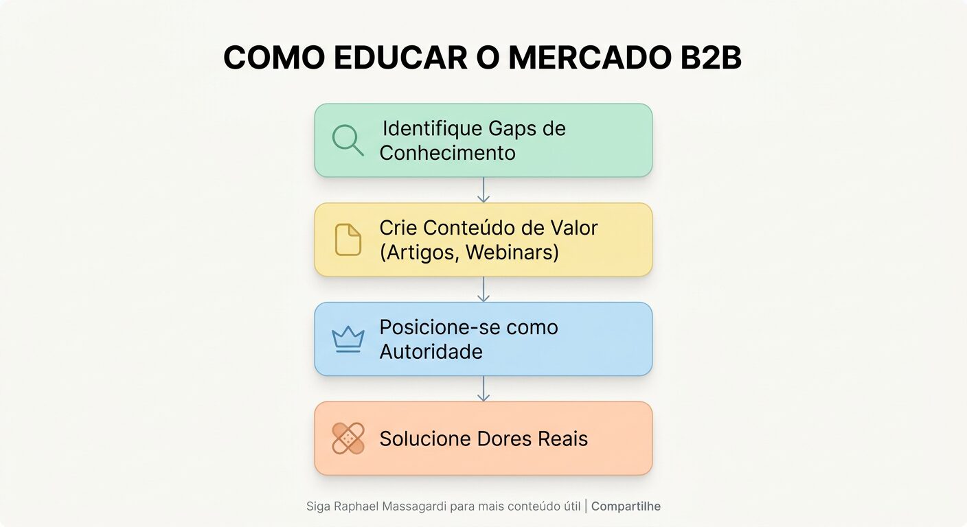 Infográfico minimalista com fundo off-white e cartões pastel ilustrando 'COMO EDUCAR O MERCADO B2B'. Os passos incluem 'Identifique Gaps de Conhecimento', 'Crie Conteúdo de Valor', 'Posicione-se como Autoridade' e 'Solucione Dores Reais'. Inclui rodapé discreto.