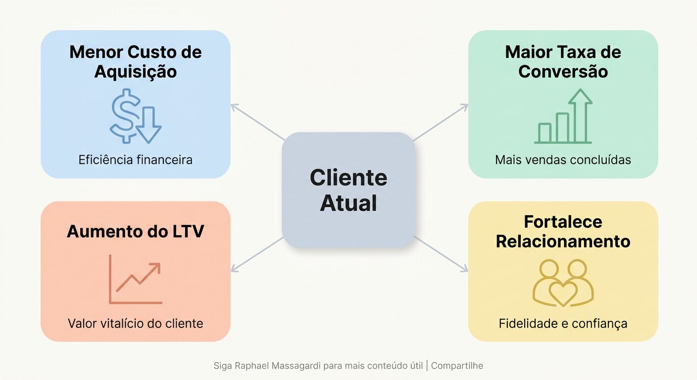 Infográfico minimalista em tons pastel, com um card central 'Cliente Atual' e quatro cards menores conectados, cada um representando um benefício: 'Menor Custo de Aquisição', 'Maior Taxa de Conversão', 'Aumento do LTV' e 'Fortalece Relacionamento', com ícones simples e texto em Português.