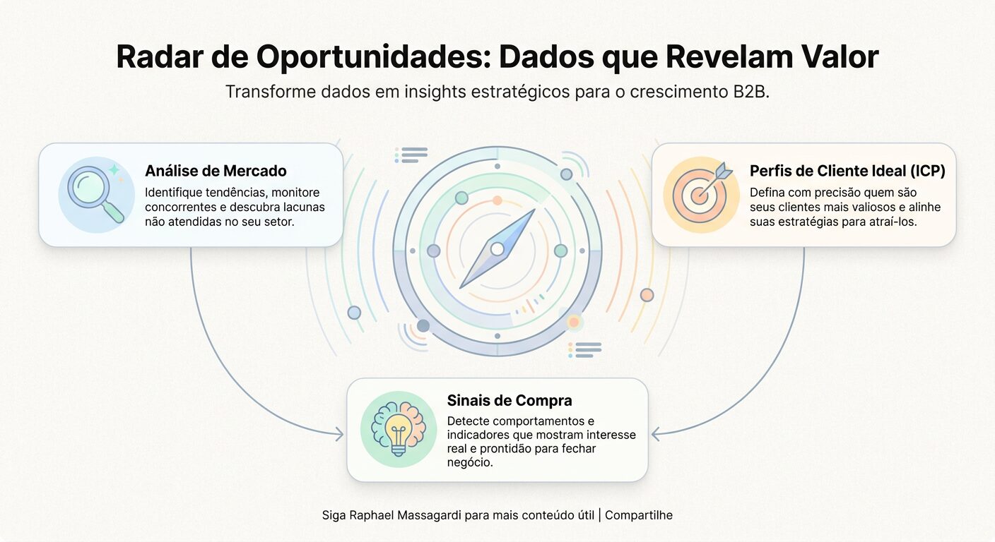 Infográfico clean sobre um fundo off-white, com um 'radar de oportunidades' central e três cards laterais em tons pastel. Os cards exibem 'Análise de Mercado', 'Perfis de Cliente Ideal (ICP)' e 'Sinais de Compra', ilustrando como dados revelam valor. Um rodapé discreto informa 'Siga Raphael Massagardi para mais conteúdo útil | Compartilhe'.