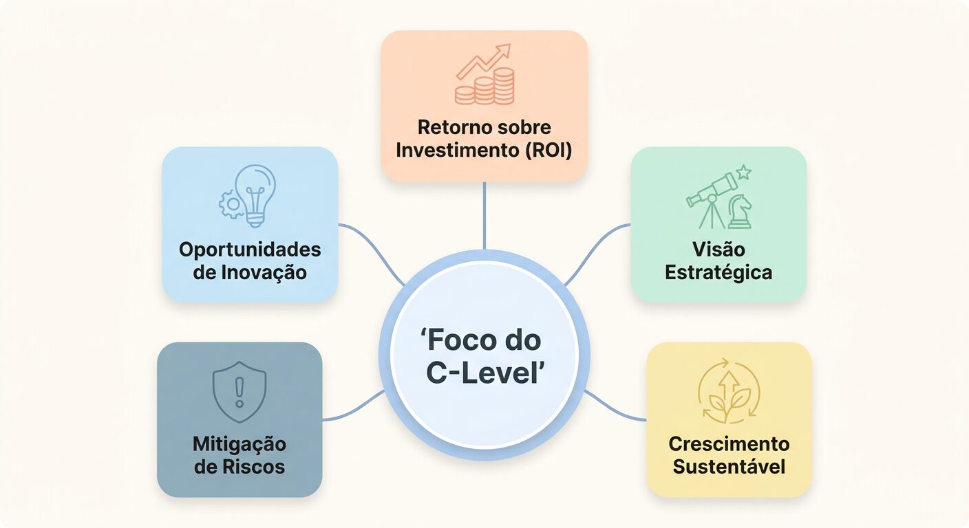 Infográfico minimalista com um círculo central 'Foco do C-Level' e cinco cartões arredondados irradiando, listando as prioridades: ROI, Visão Estratégica, Crescimento Sustentável, Mitigação de Riscos e Oportunidades de Inovação, cada um com um ícone simples.