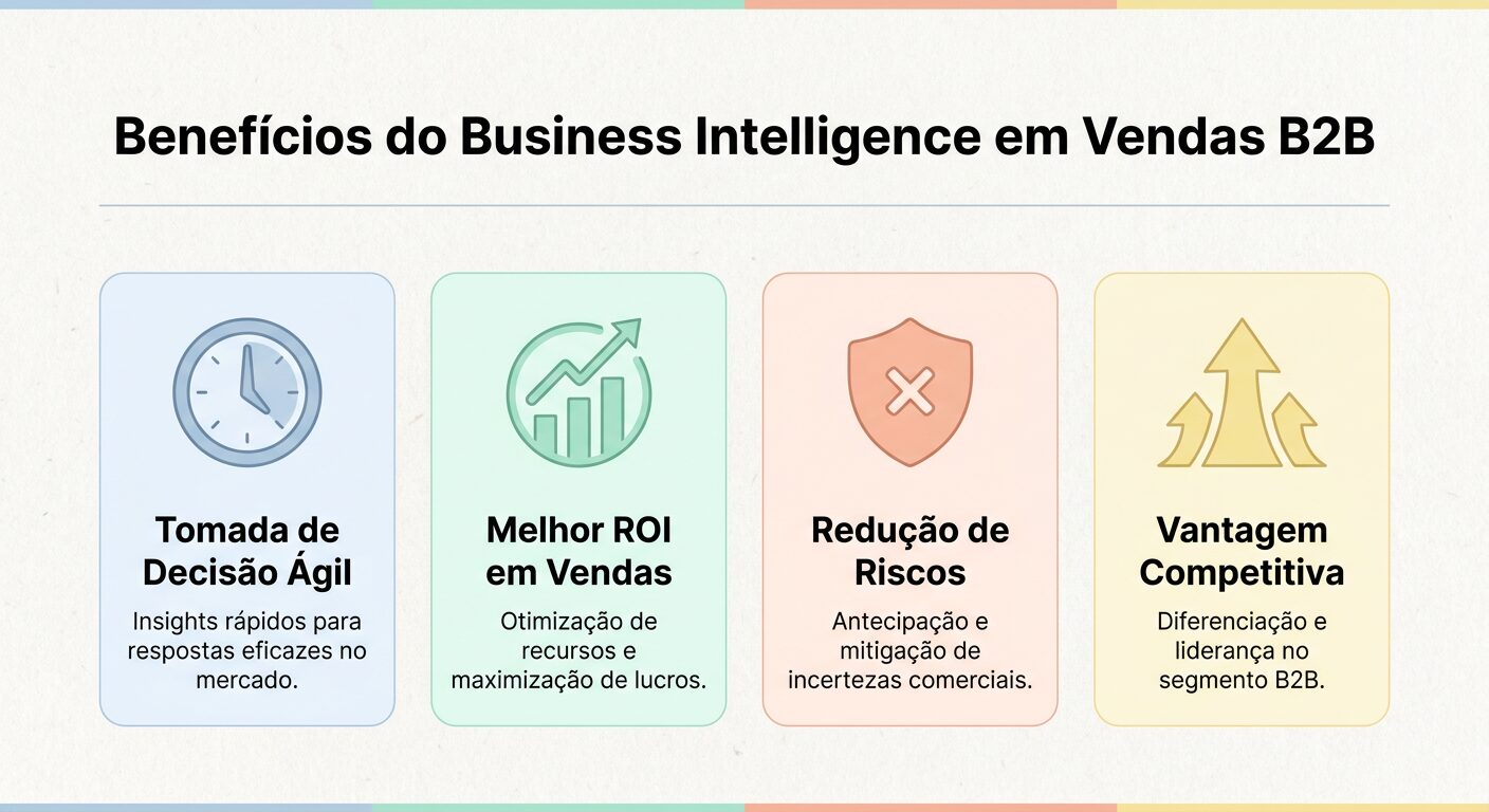 Infográfico clean e minimalista que lista os benefícios do Business Intelligence para vendas B2B. Apresenta cartões com ícones abstratos e texto em português, destacando decisão ágil e melhor ROI.